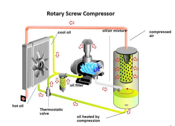 Screw Compressors used in ice machine